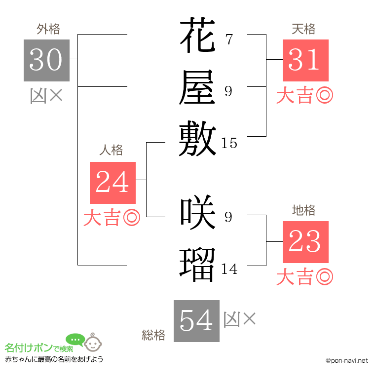 花屋敷 咲瑠さんの姓名判断結果