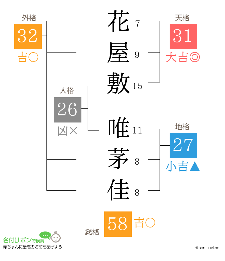 花屋敷 唯茅佳さんの姓名判断結果