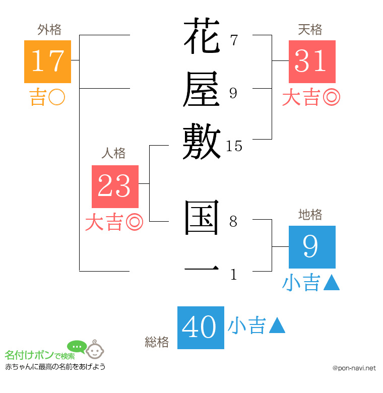花屋敷 国一さんの姓名判断結果