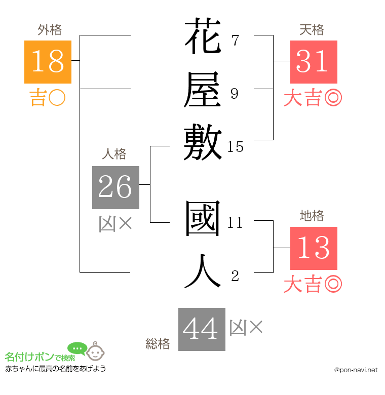 花屋敷 國人さんの姓名判断結果