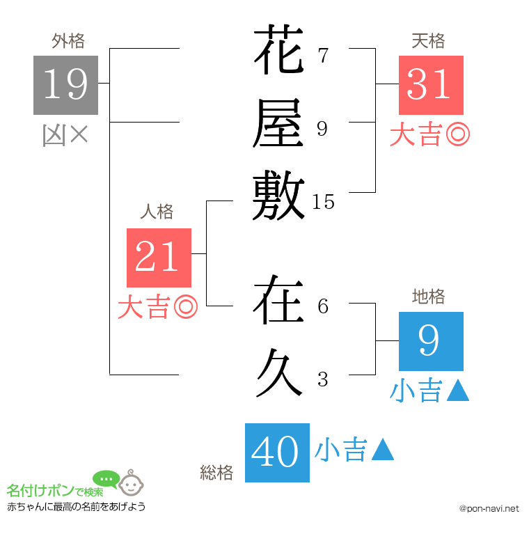 花屋敷 在久さんの姓名判断結果