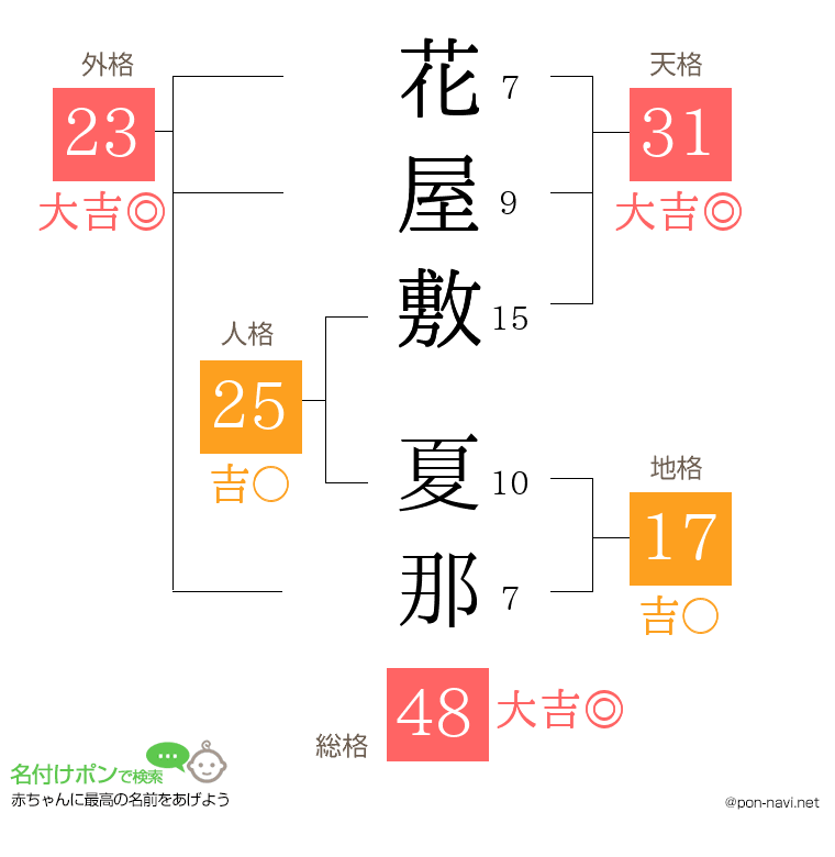 花屋敷 夏那さんの姓名判断結果