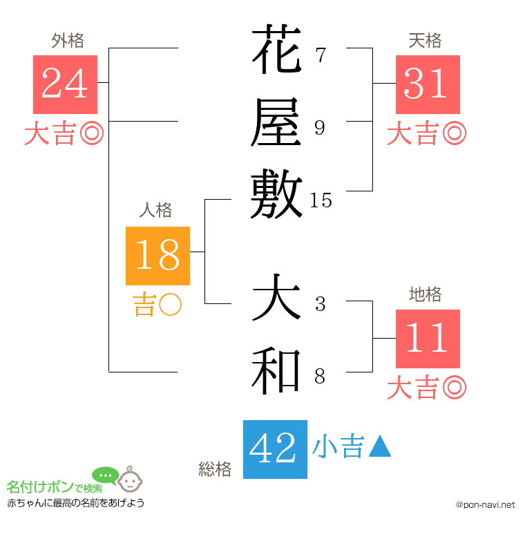 花屋敷 大和さんの姓名判断結果