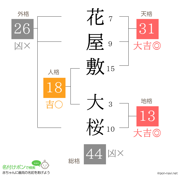 花屋敷 大桜さんの姓名判断結果