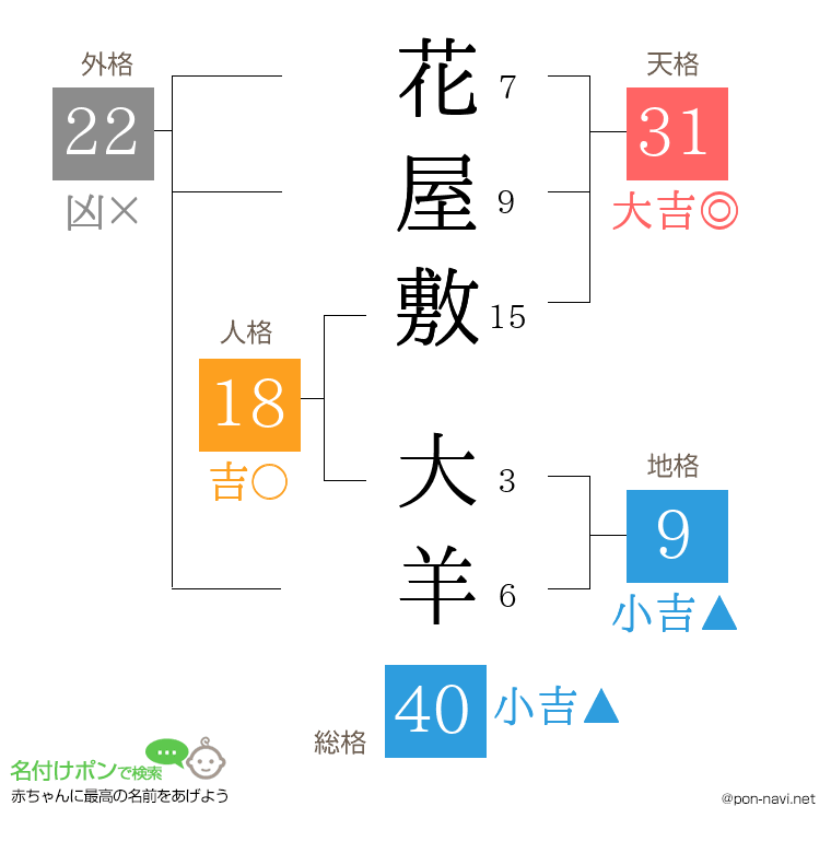 花屋敷 大羊さんの姓名判断結果