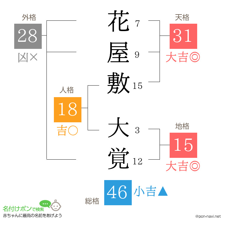 花屋敷 大覚さんの姓名判断結果