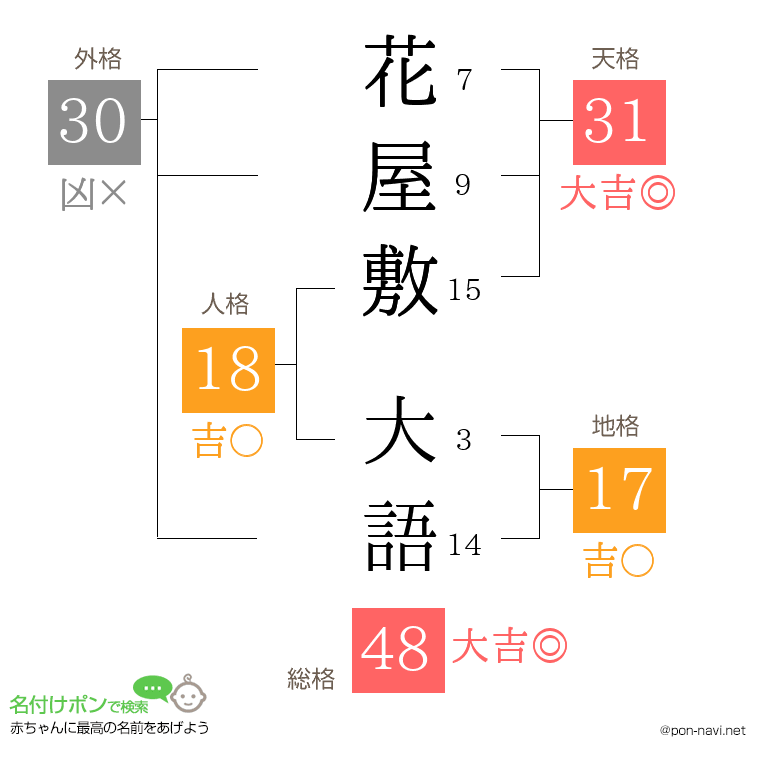 花屋敷 大語さんの姓名判断結果