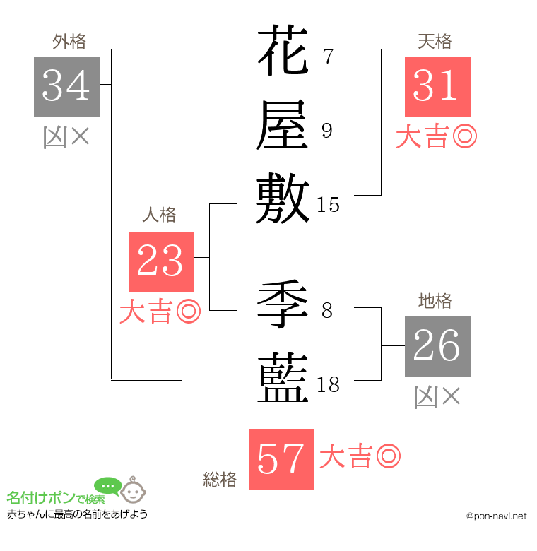 花屋敷 季藍さんの姓名判断結果