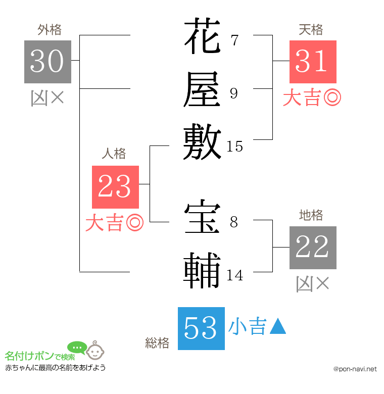花屋敷 宝輔さんの姓名判断結果