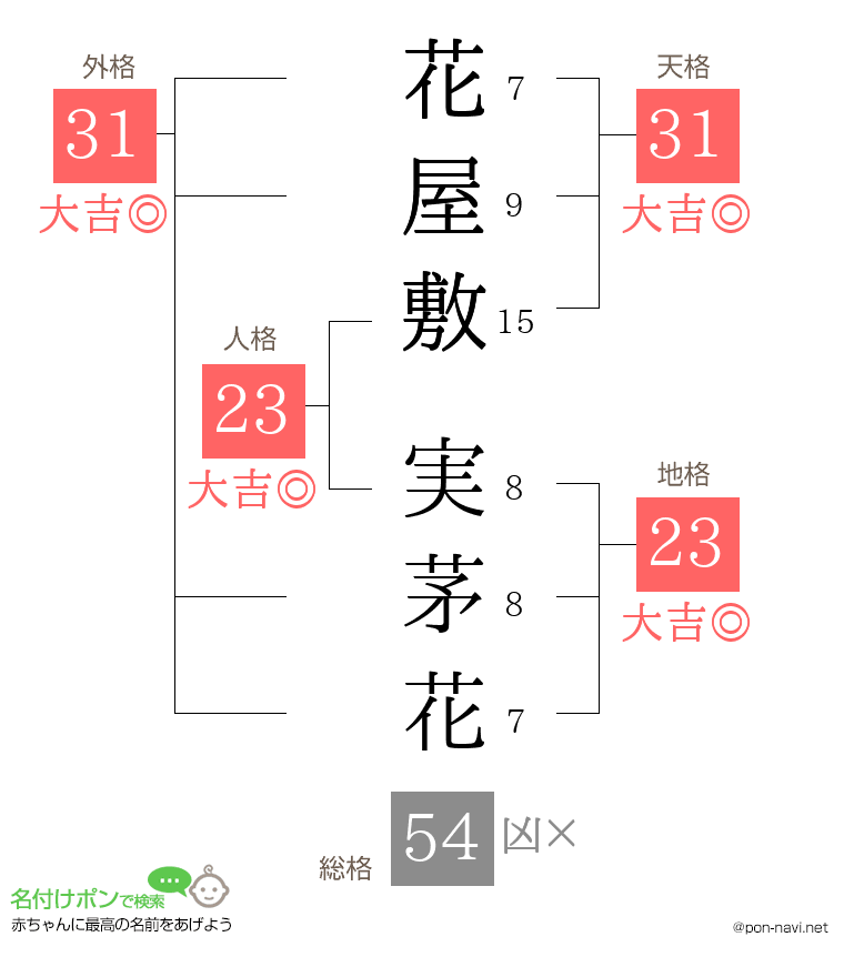 花屋敷 実茅花さんの姓名判断結果