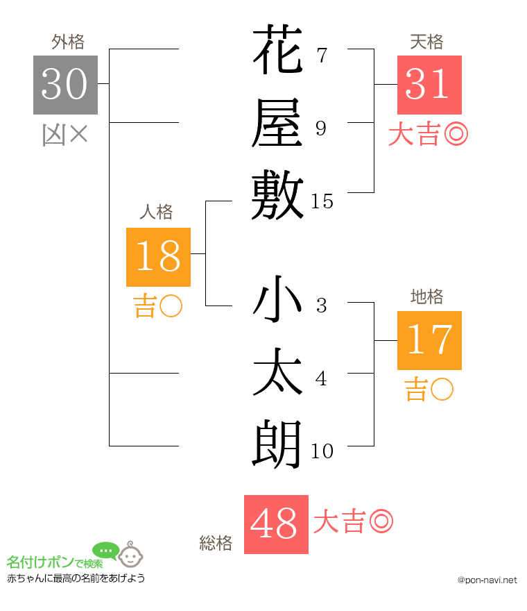 花屋敷 小太朗さんの姓名判断結果