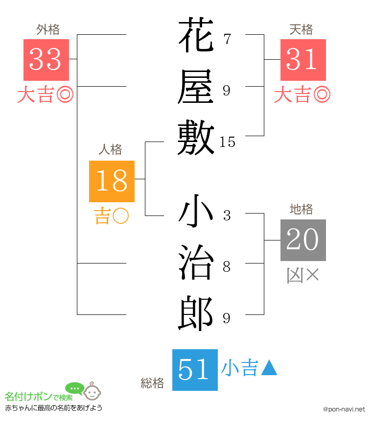 花屋敷 小治郎さんの姓名判断結果