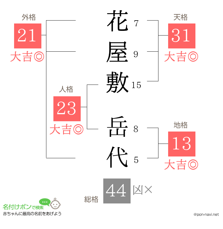 花屋敷 岳代さんの姓名判断結果