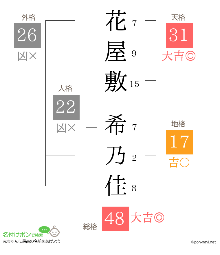 花屋敷 希乃佳さんの姓名判断結果