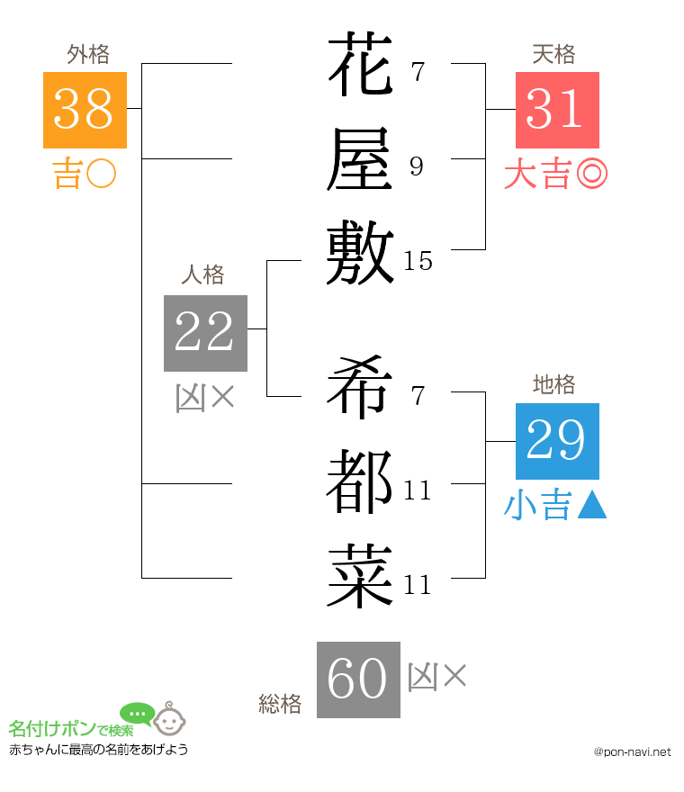 花屋敷 希都菜さんの姓名判断結果