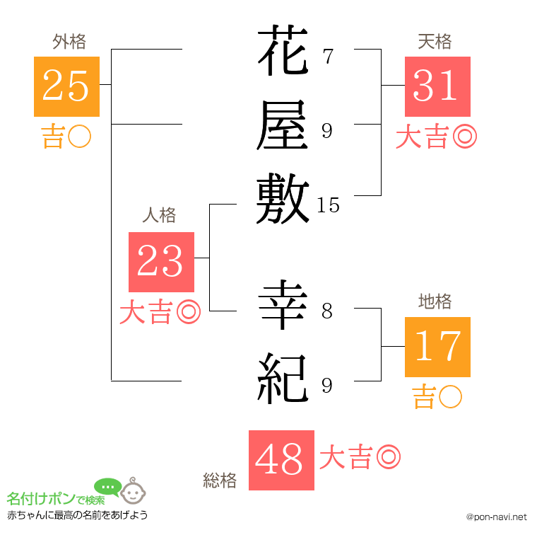 花屋敷 幸紀さんの姓名判断結果