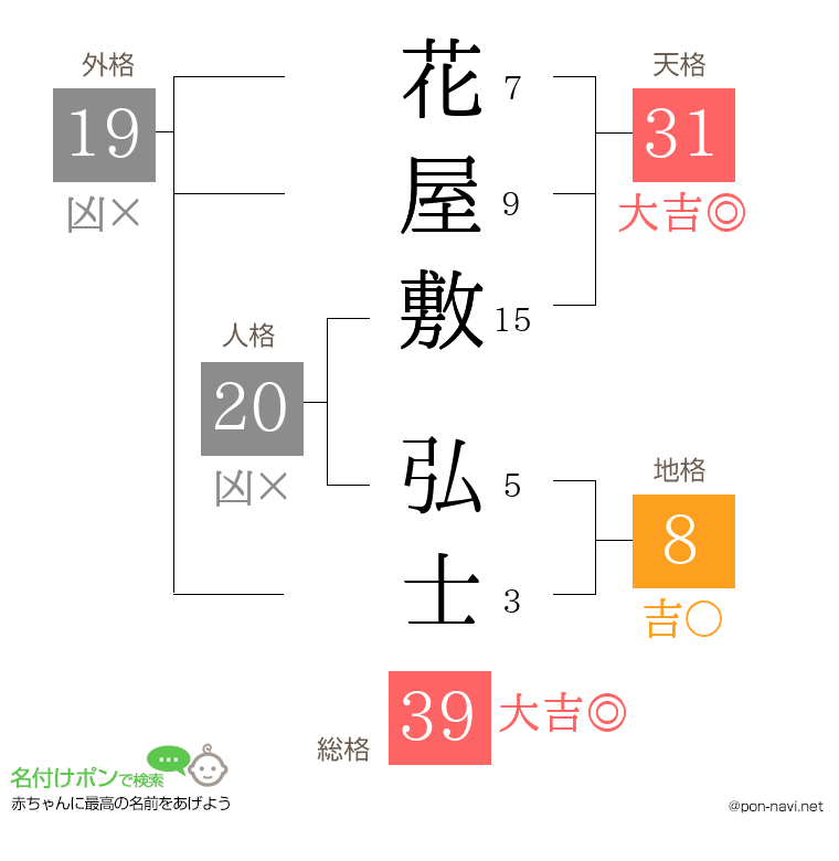 花屋敷 弘士さんの姓名判断結果
