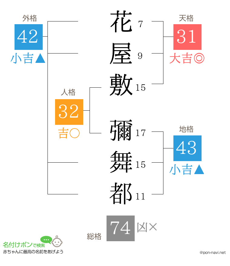 花屋敷 彌舞都さんの姓名判断結果
