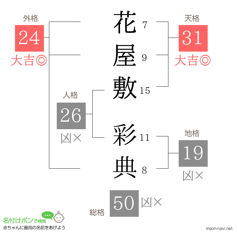花屋敷 彩典さんの姓名判断結果