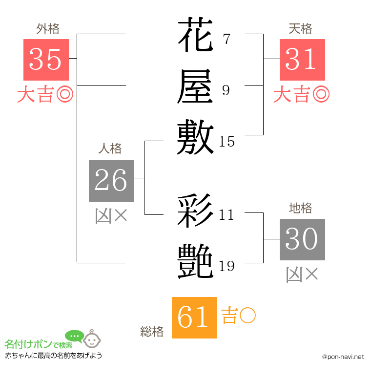 花屋敷 彩艶さんの姓名判断結果