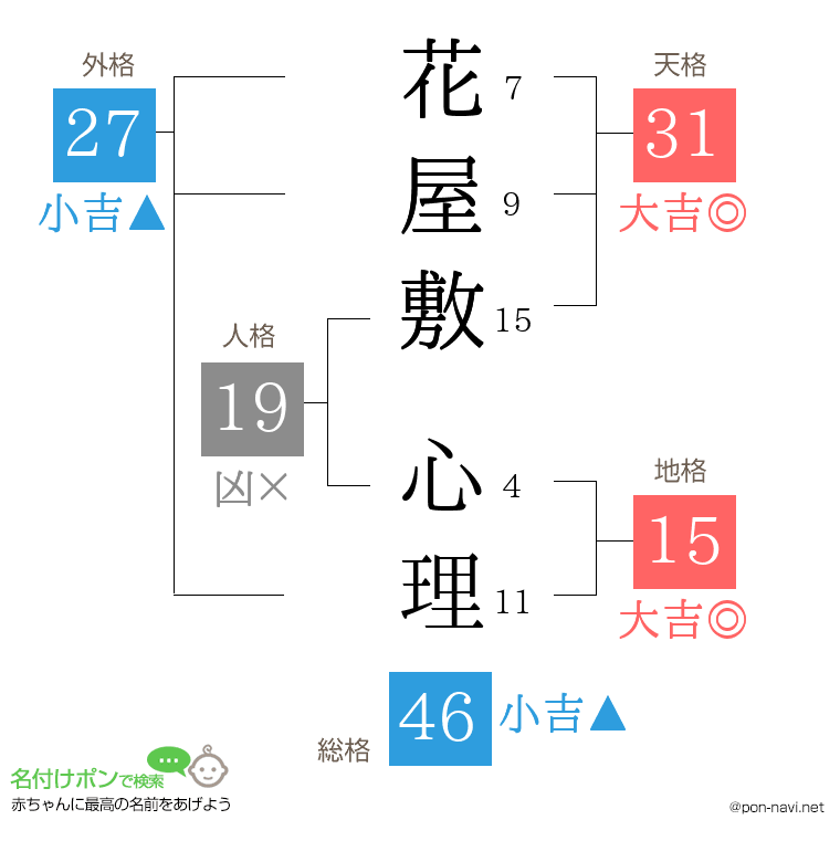 花屋敷 心理さんの姓名判断結果
