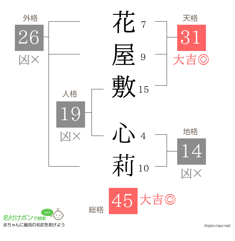 花屋敷 心莉さんの姓名判断結果