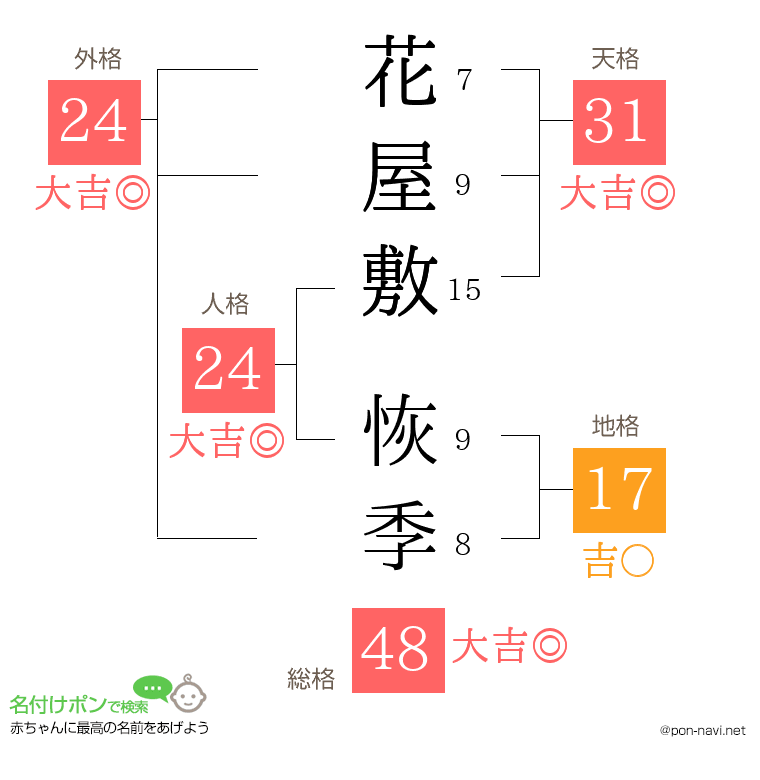 花屋敷 恢季さんの姓名判断結果