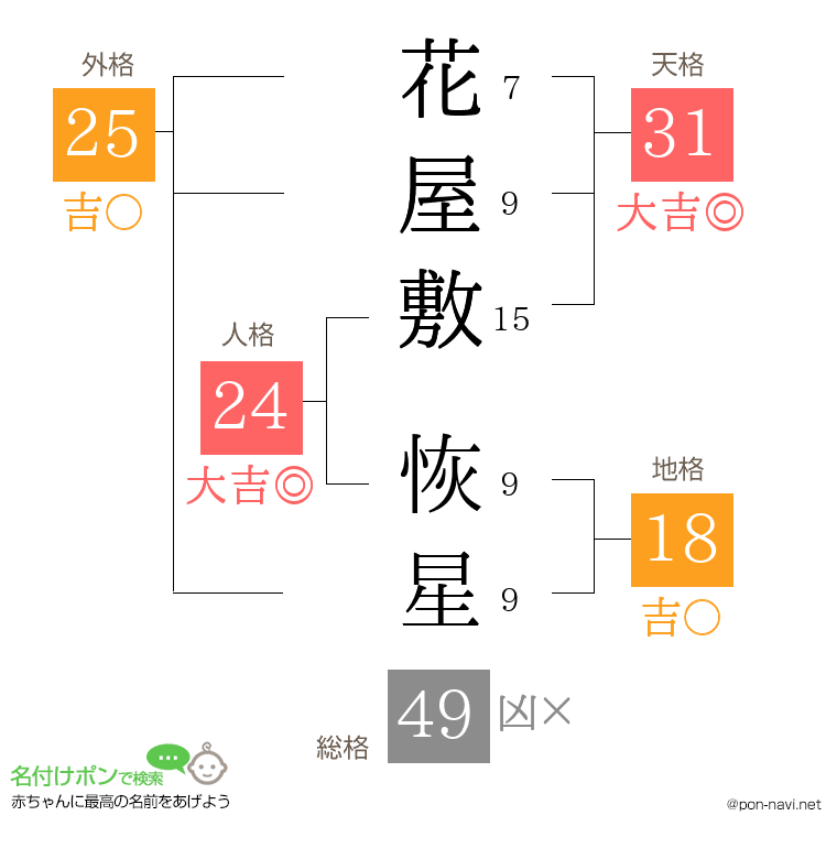 花屋敷 恢星さんの姓名判断結果