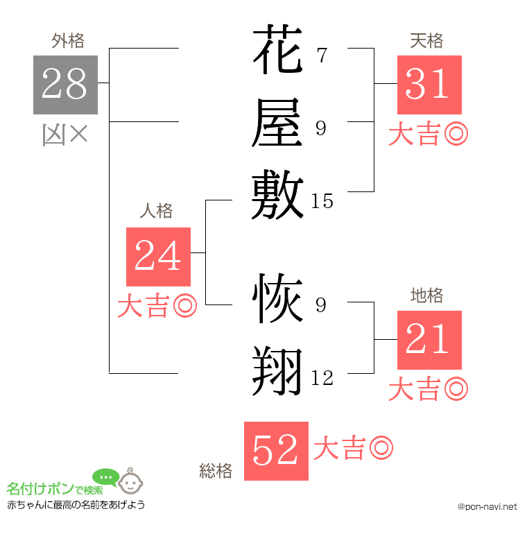花屋敷 恢翔さんの姓名判断結果
