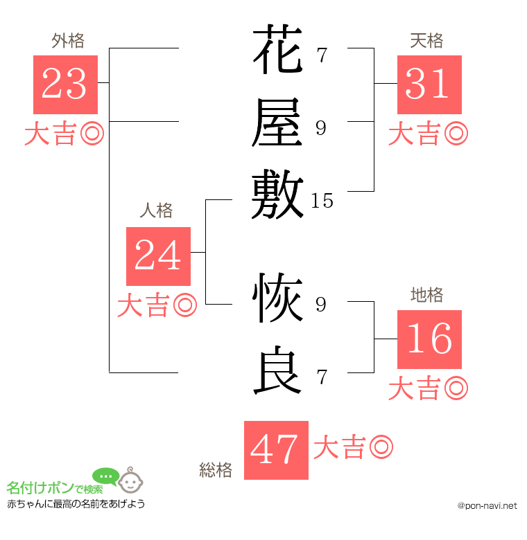 花屋敷 恢良さんの姓名判断結果