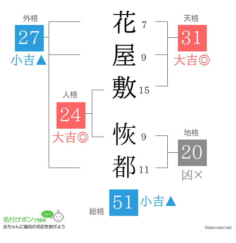 花屋敷 恢都さんの姓名判断結果