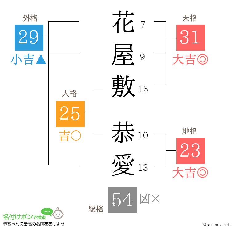 花屋敷 恭愛さんの姓名判断結果