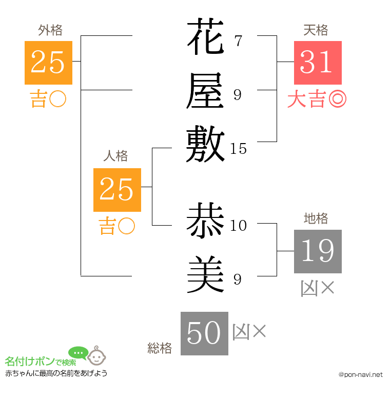 花屋敷 恭美さんの姓名判断結果