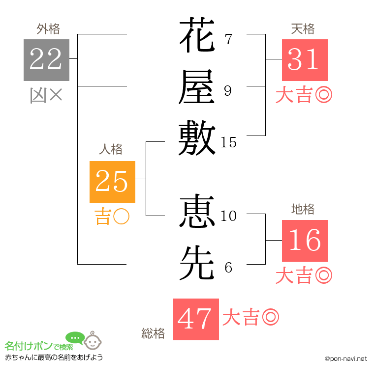 花屋敷 恵先さんの姓名判断結果