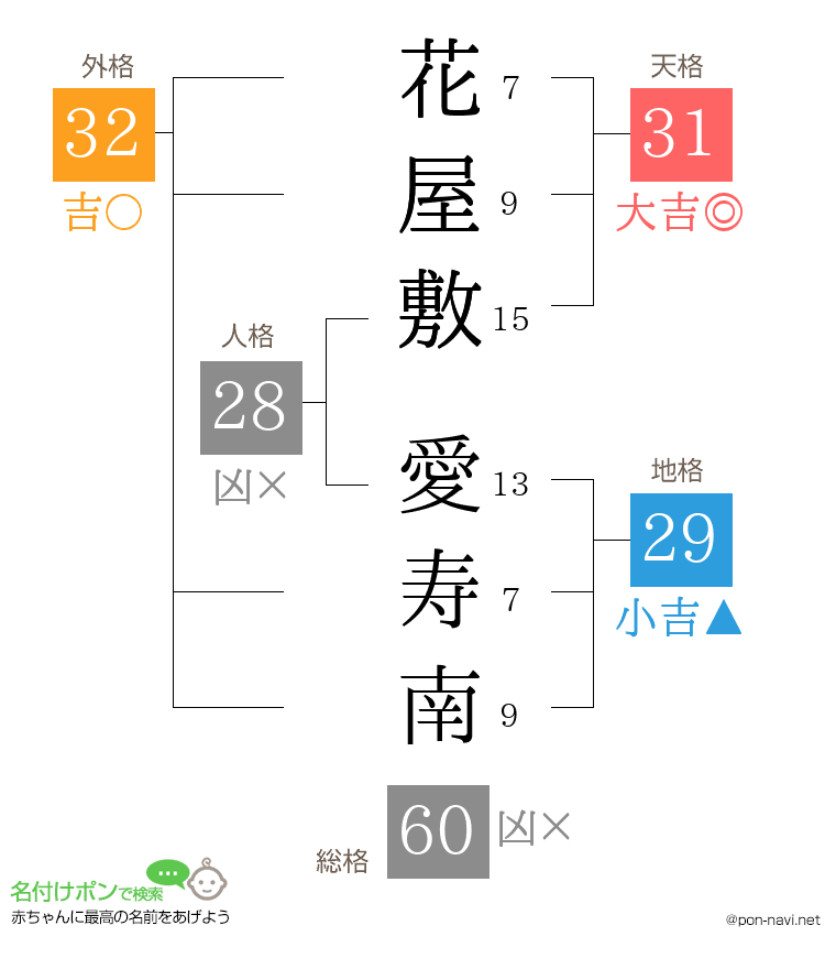 花屋敷 愛寿南さんの姓名判断結果