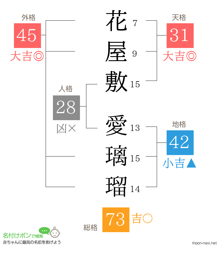 花屋敷 愛璃瑠さんの姓名判断結果