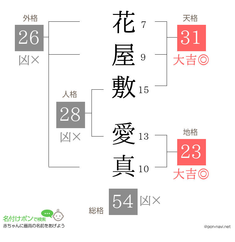 花屋敷 愛真さんの姓名判断結果