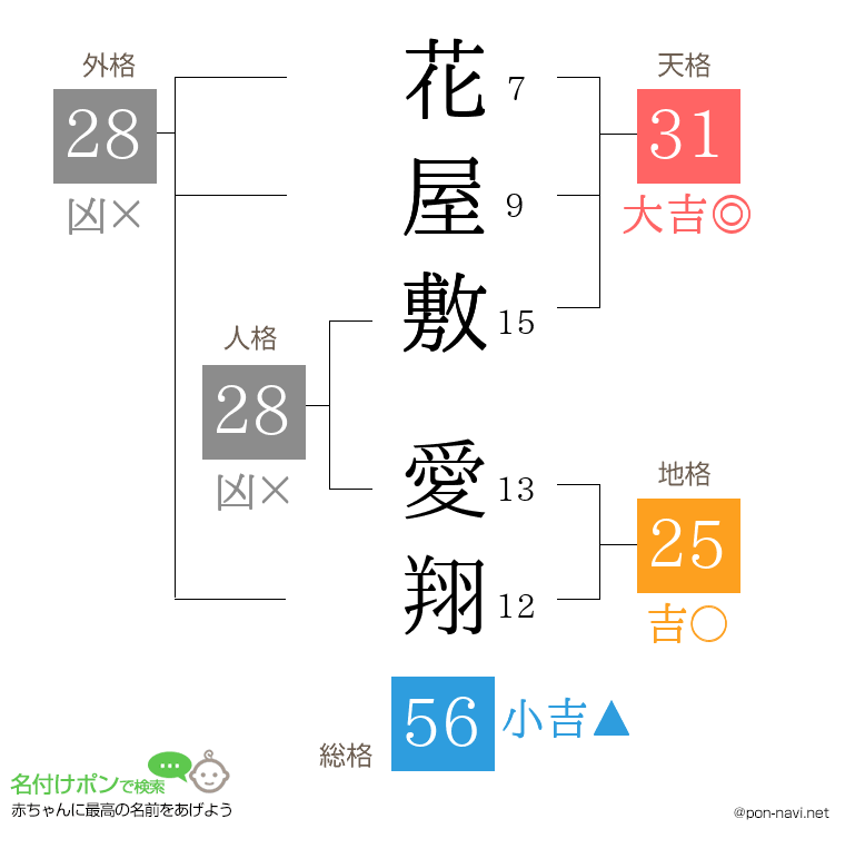 花屋敷 愛翔さんの姓名判断結果