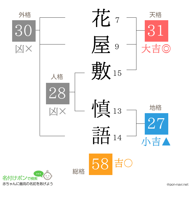 花屋敷 慎語さんの姓名判断結果