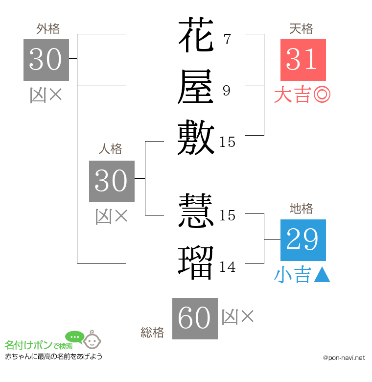 花屋敷 慧瑠さんの姓名判断結果