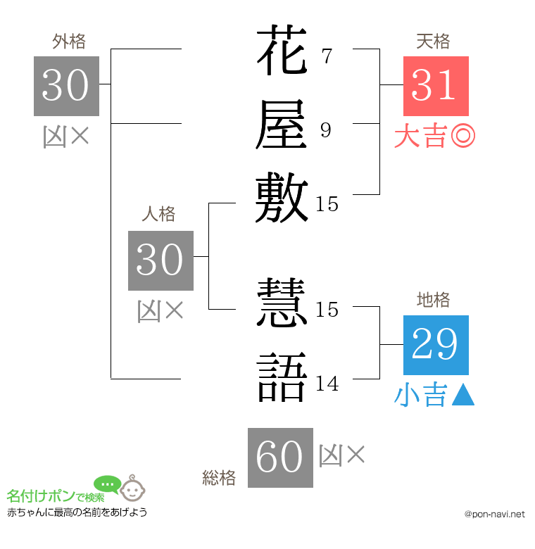 花屋敷 慧語さんの姓名判断結果