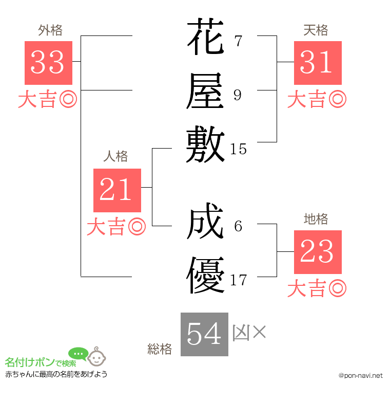 花屋敷 成優さんの姓名判断結果