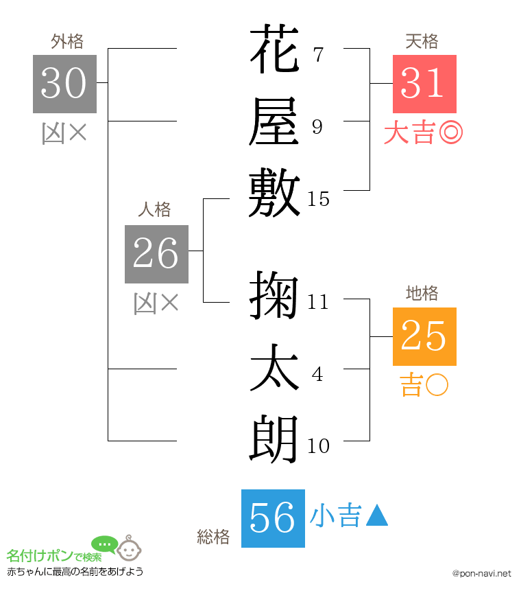 花屋敷 掬太朗さんの姓名判断結果