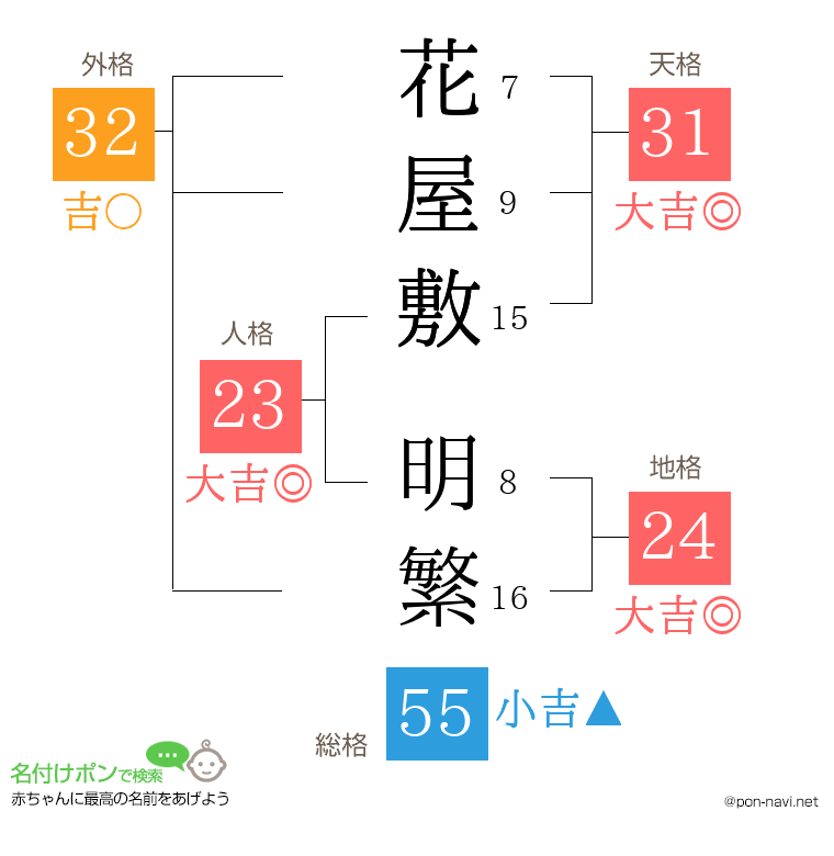花屋敷 明繁さんの姓名判断結果