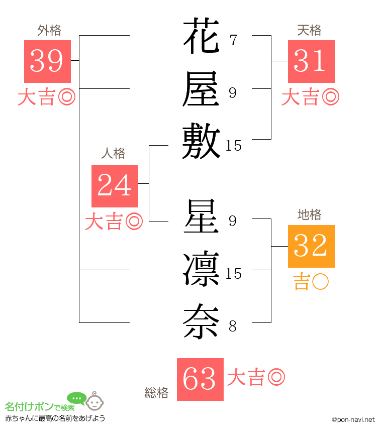 花屋敷 星凛奈さんの姓名判断結果