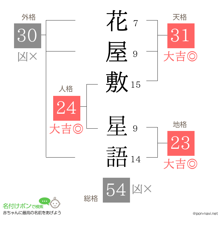 花屋敷 星語さんの姓名判断結果