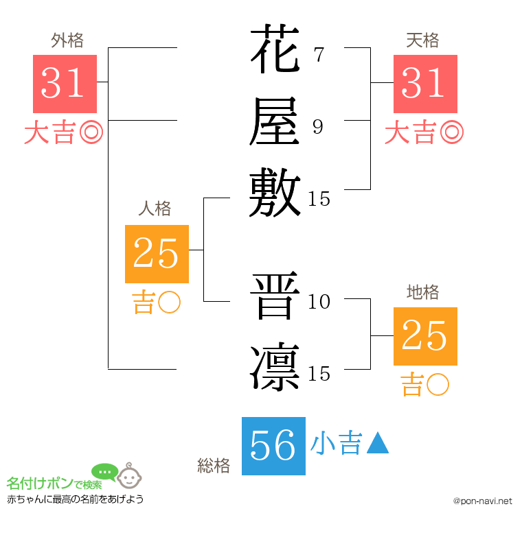 花屋敷 晋凛さんの姓名判断結果
