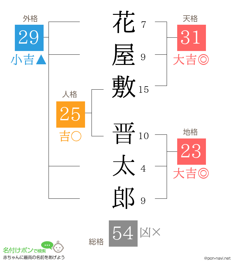 花屋敷 晋太郎さんの姓名判断結果