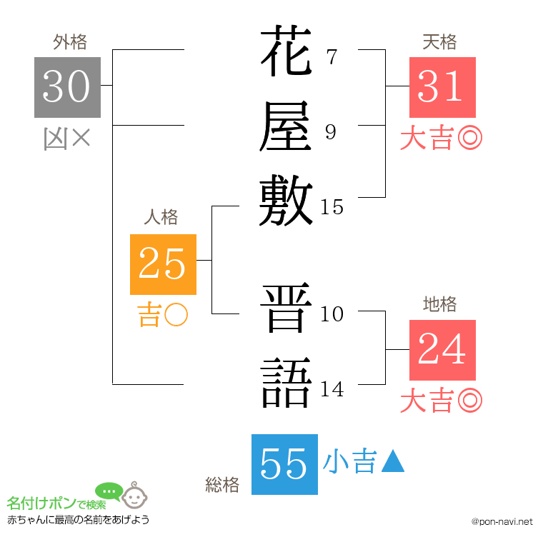 花屋敷 晋語さんの姓名判断結果