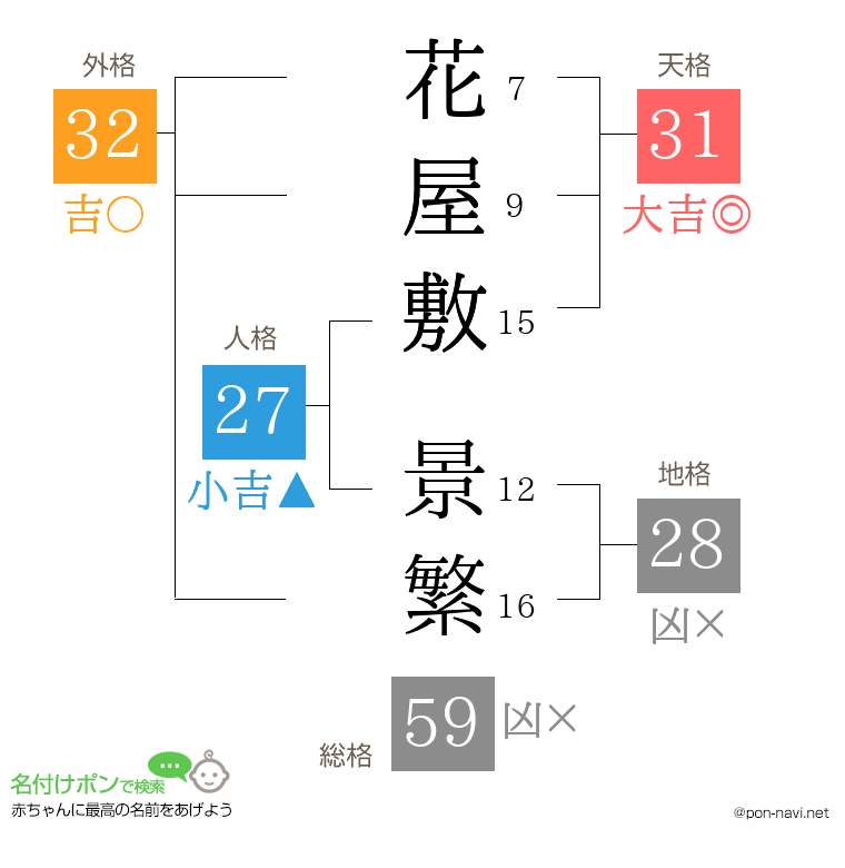 花屋敷 景繁さんの姓名判断結果